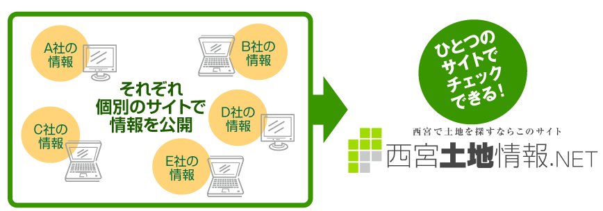 複数の不動産会社の物件情報を、ひとつのサイトに集約！