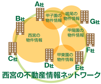 西宮市の不動産情報ネットワークを形成